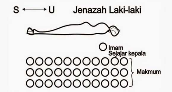 Tata Cara Sholat Jenazah Laki-Laki